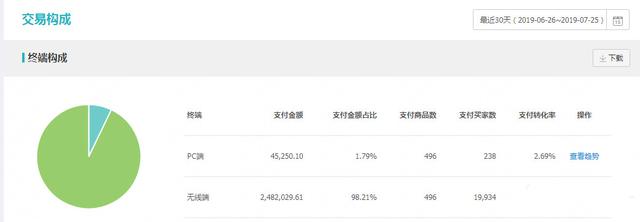 做了这么久店铺还没有思路？找对方法，让销售额和流量扶摇直上