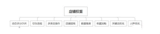 如何利用直通车打造爆款？测图测款必不可少
