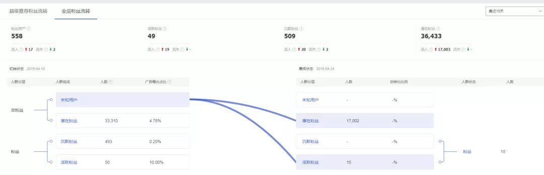 超级推荐实操技巧分享，推荐流量是淘宝未来流量的方向