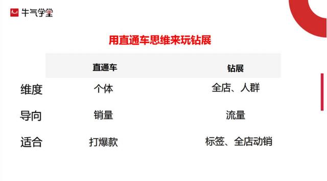 访客定向下线，钻展怎么玩？4个实用技巧快速上手钻展打竞店玩法