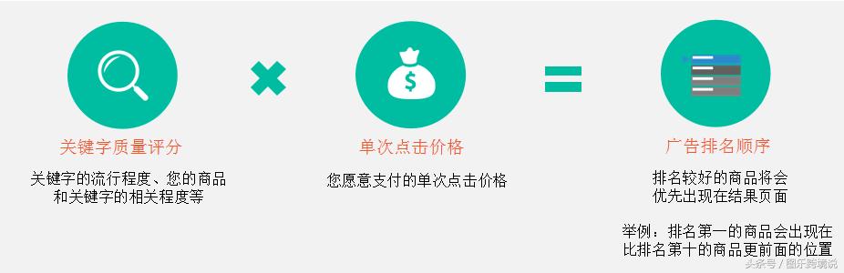 东南亚电商-shopee平台运营之关键词广告