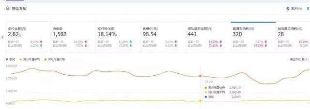 低客单价高转化率的玩法：意味着店铺可以稳定又持续的赚钱