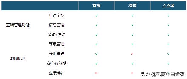 有赞、微盟、点点客微商城分销功能对比
