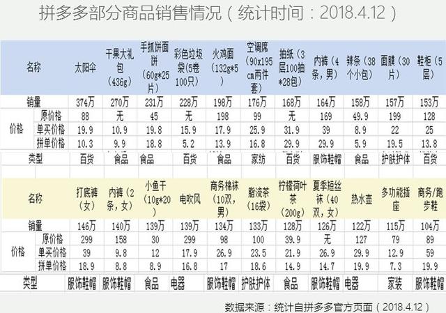 大数据告诉你:拼多多用户最爱买什么？建议商家收藏！