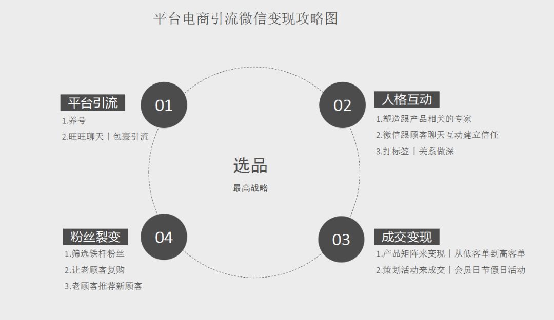 如何通过微信管理老顾客，放大淘宝粉丝十倍价值？