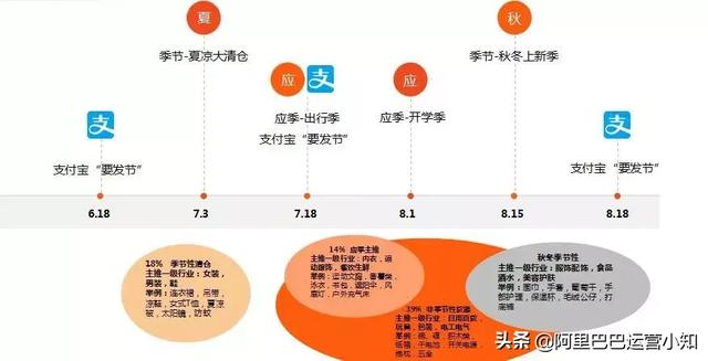 阿里巴巴1688店铺淡季里的新老客户错峰营销
