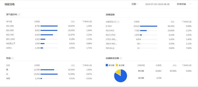 直通车树立精准的人群标签，同时不要放弃SEO优化