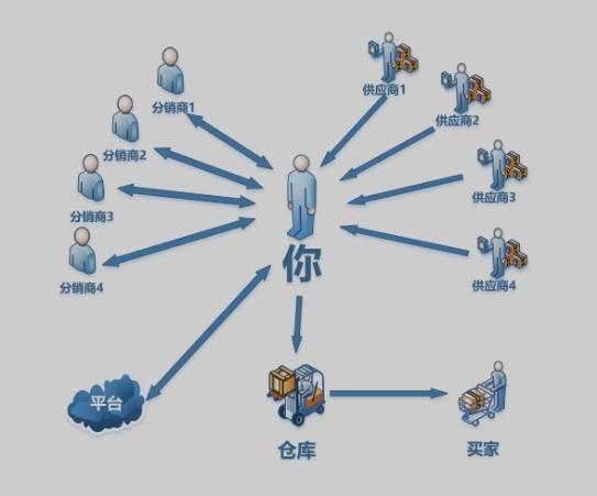 跨境卖家常常遇到的三类瓶颈