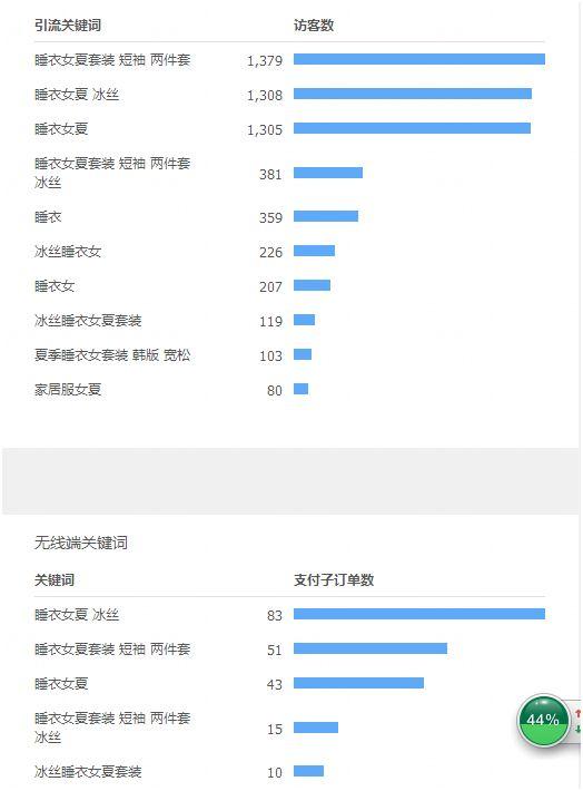 通过关键词数据正确分析单品搜索流量维度