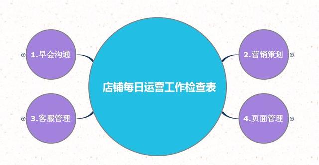 淘宝店铺每日运营工作检查表及运营思维指导脑图