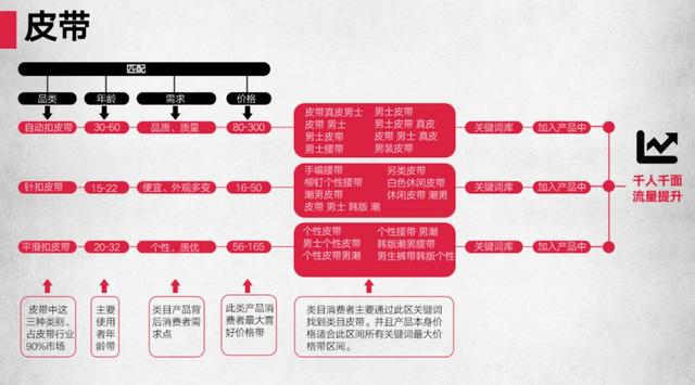 从人群标签解析流量分配，实现淘宝天猫店流量聚合