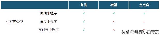 有赞、微盟、点点客小程序对比