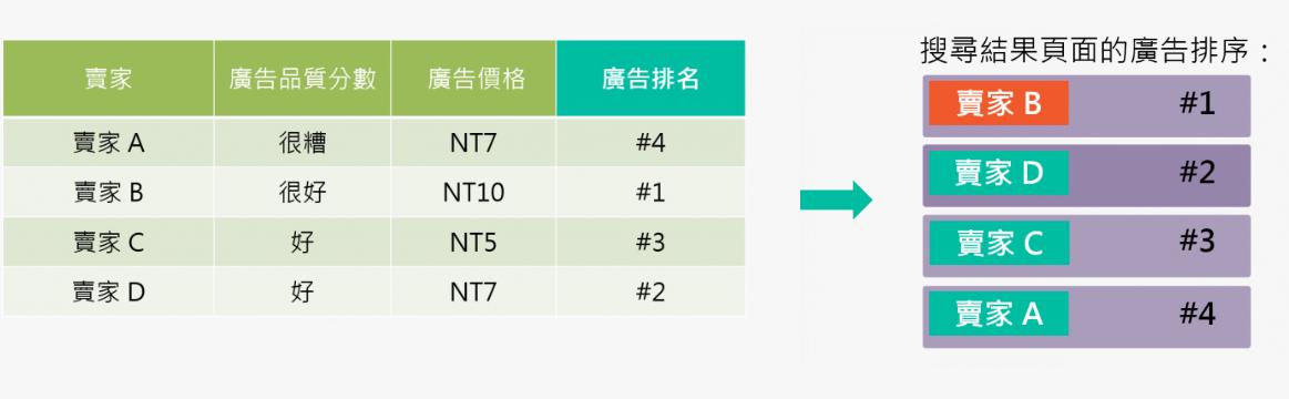 Shopee--关键词广告解析