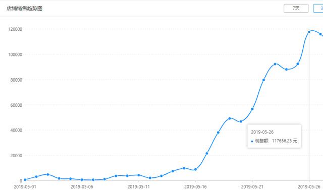 15天类目第一，手把手教你拼多多光速起量全过程