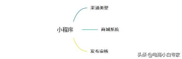 有赞、微盟、点点客小程序对比