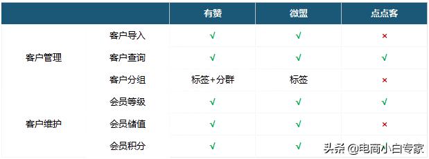 有赞、微盟、点点客，微商城运营推广功能对比