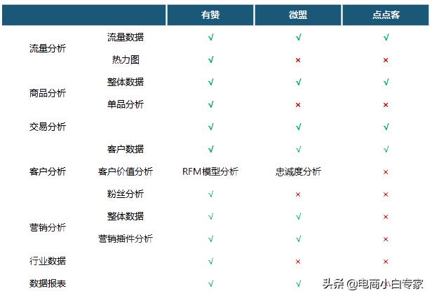 有赞、微盟、点点客，微商城运营推广功能对比