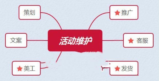 大促经验总结——教你如何备战6.18年中大促