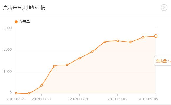 单品日销售额80000多，直通车玩爆搜索