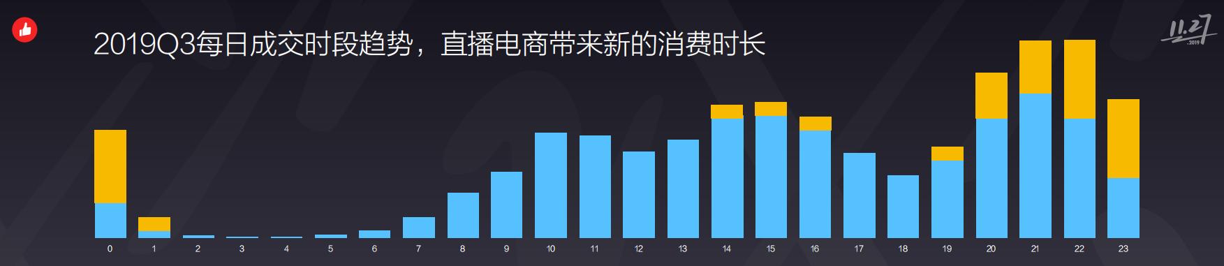 “微信生态第一股”有赞靠直播带货10亿元，电商大爆发