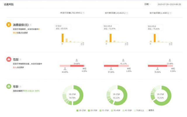 直通车树立精准的人群标签，同时不要放弃SEO优化
