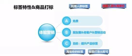 从人群标签解析流量分配，实现淘宝天猫店流量聚合
