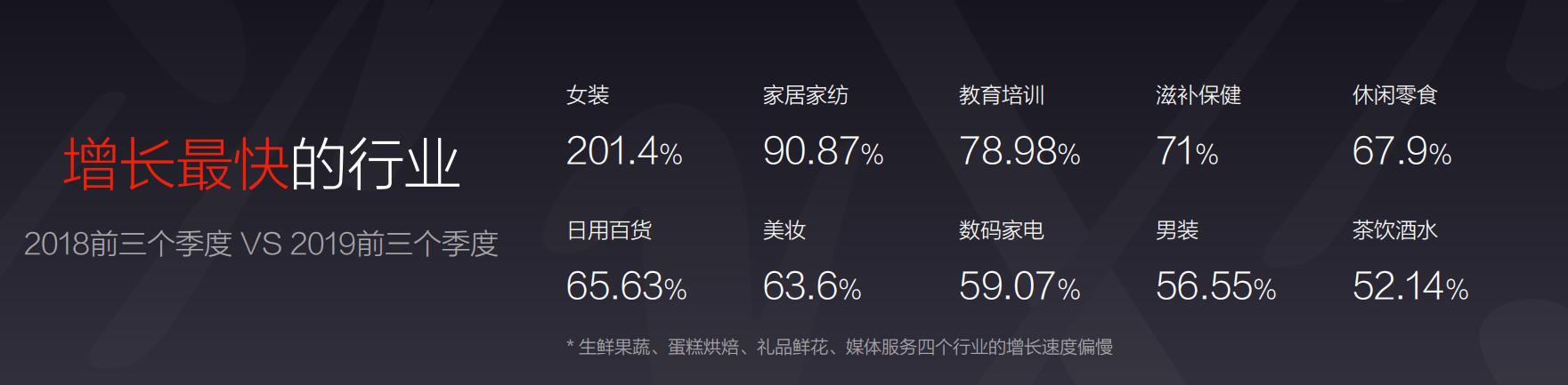 “微信生态第一股”有赞靠直播带货10亿元，电商大爆发