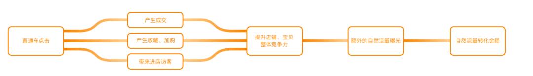 单品日销售额80000多，直通车玩爆搜索