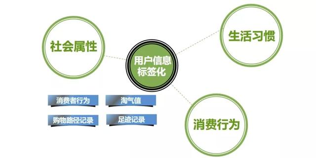 从人群标签解析流量分配，实现淘宝天猫店流量聚合