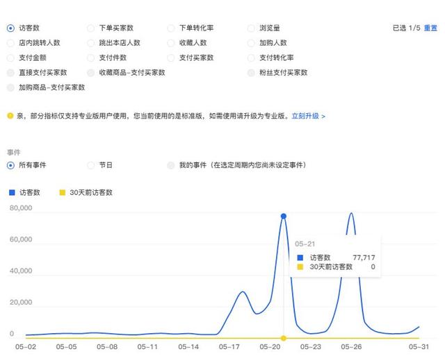 45天将标品做到类目第一，只因8年的电商从业经验他做好了这4点