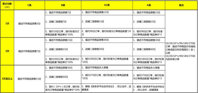 拼多多开店的违规操作和规避方法