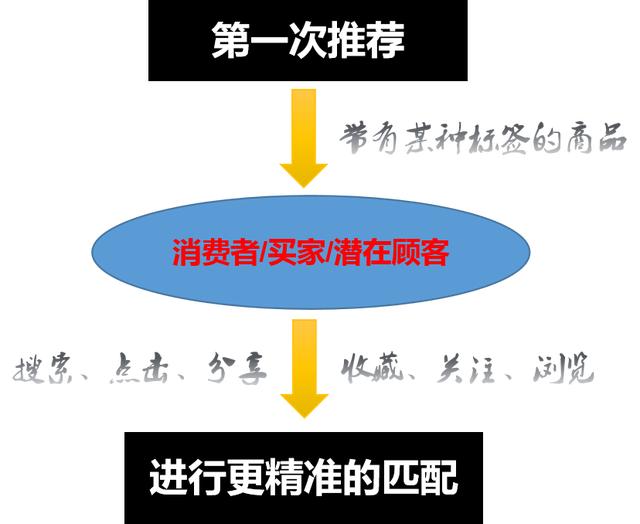 秒懂！拼多多个性化推荐机制！店铺转化率大涨！建议收藏