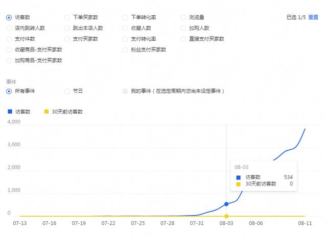 单品日销售额80000多，直通车玩爆搜索