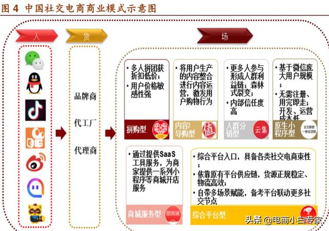 社交电商模式分析