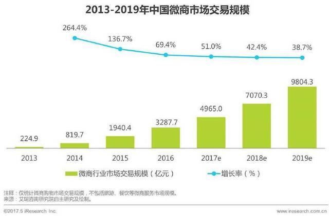 微商的前途在哪里？