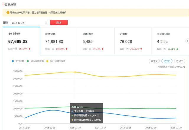 企业店13天起量3万单，23岁经历了地狱与天堂
