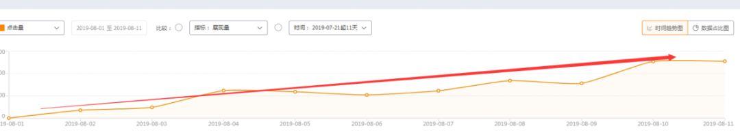 单品日销售额80000多，直通车玩爆搜索