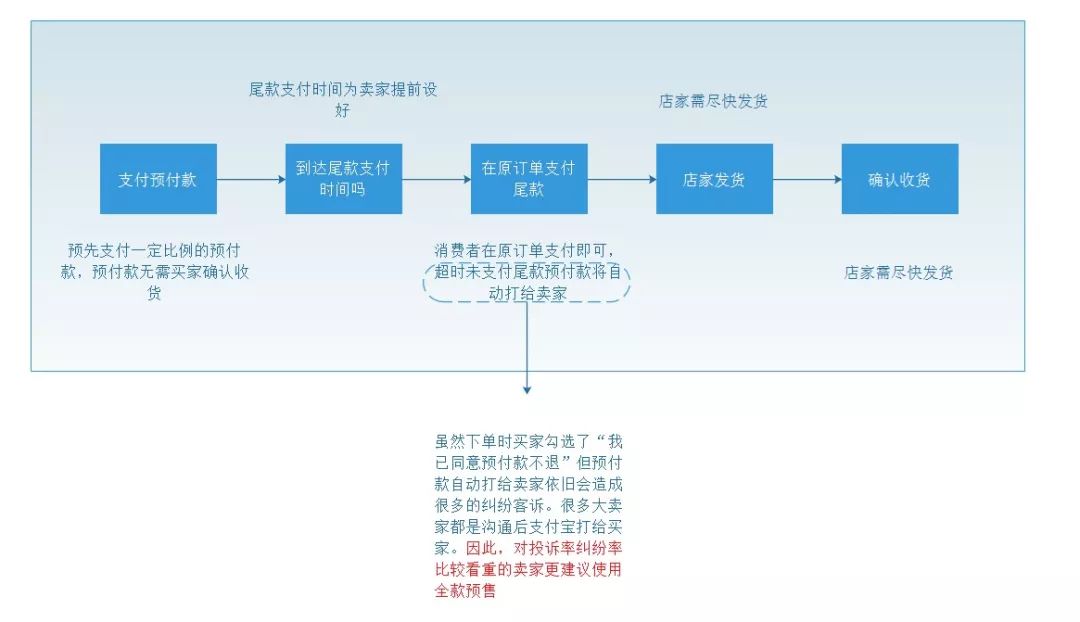 预售工具开放啦，春节期间运营必备神器！