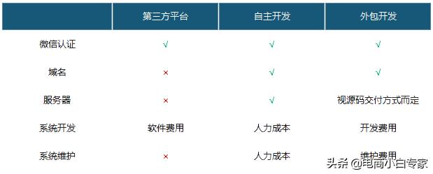 三种微信商城开发方式费用对比