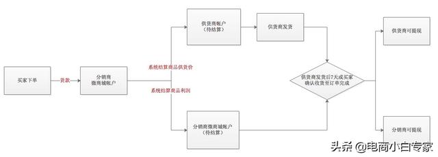分销商新手使用手册