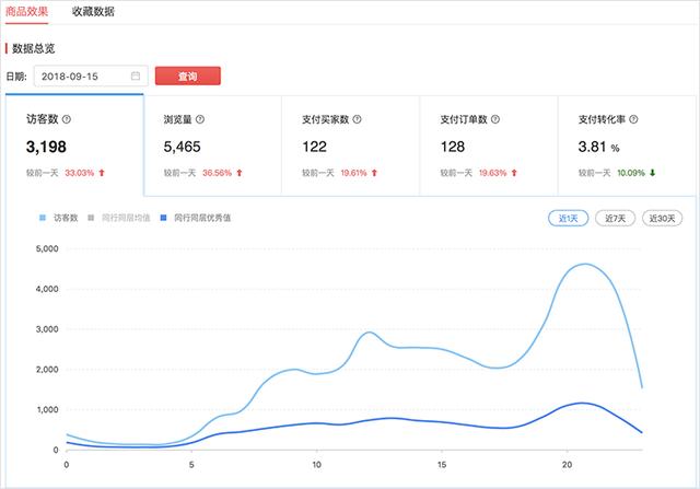 新品从0到1000单，小商家寒冬大爆发，引爆超级流量！