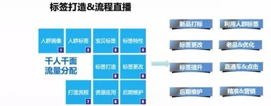 从人群标签解析流量分配，实现淘宝天猫店流量聚合