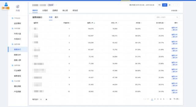 45天将标品做到类目第一，只因8年的电商从业经验他做好了这4点