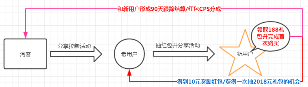 1月10日23:00起拉新业务暂停，但拉新八大攻略还是得收藏！"