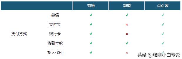 有赞、微盟、点点客 基础功能对比