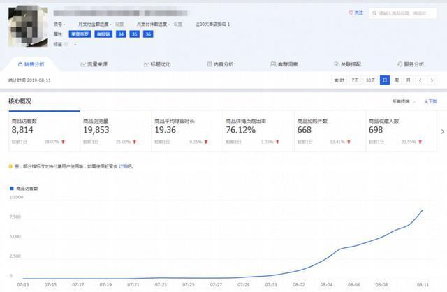 单品日销售额80000多，直通车玩爆搜索