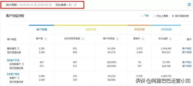 阿里巴巴1688店铺淡季里的新老客户错峰营销