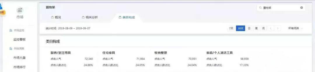 一个产品如何在不同的链接、关键词、类目下夺取更多的访客
