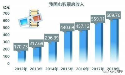 影视投资新风口在即，真的这么容易赚钱吗？