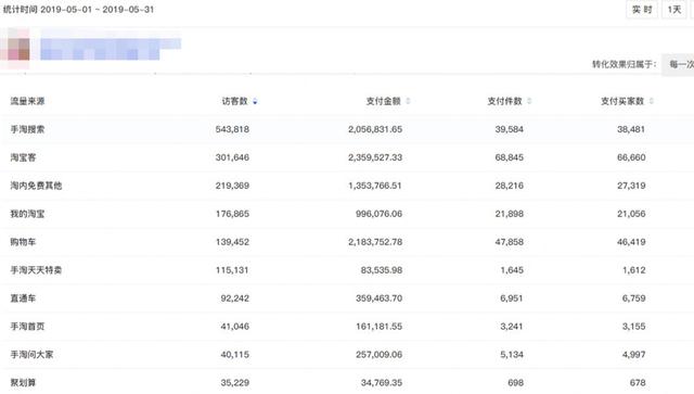 45天将标品做到类目第一，只因8年的电商从业经验他做好了这4点